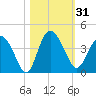 Airy Hall Plantation tide chart for Tuesday, October 31, 2023