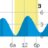 Airy Hall Plantation tide chart for Tuesday, October 3, 2023