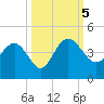 Airy Hall Plantation tide chart for Thursday, October 5, 2023