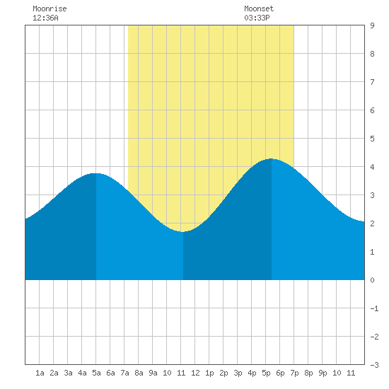 Airy Hall Plantation tide chart for Saturday, October 7, 2023