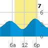 Airy Hall Plantation tide chart for Saturday, October 7, 2023
