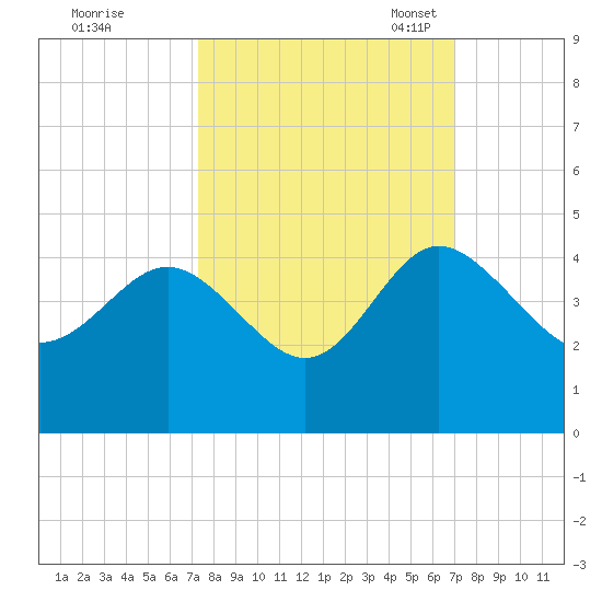Airy Hall Plantation tide chart for Sunday, October 8, 2023
