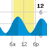 Airy Hall Plantation tide chart for Sunday, November 12, 2023