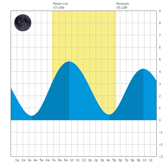 Airy Hall Plantation tide chart for Monday, November 13, 2023