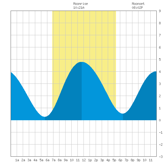 Airy Hall Plantation tide chart for Thursday, November 16, 2023