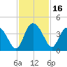 Airy Hall Plantation tide chart for Thursday, November 16, 2023