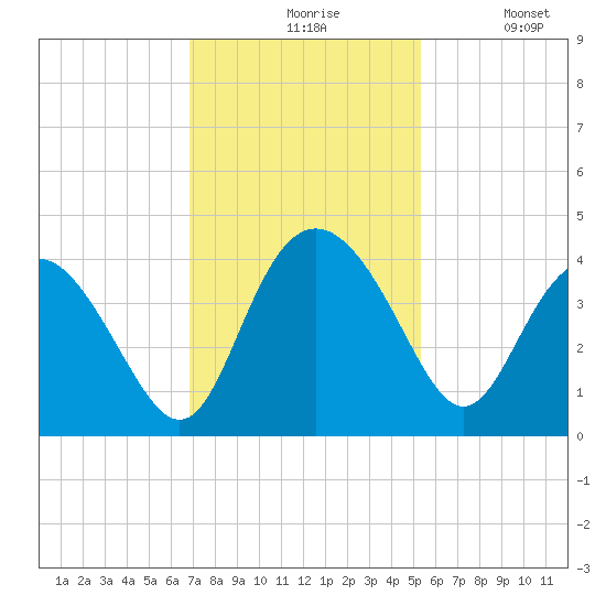 Airy Hall Plantation tide chart for Friday, November 17, 2023