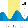 Airy Hall Plantation tide chart for Sunday, November 19, 2023