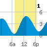 Airy Hall Plantation tide chart for Wednesday, November 1, 2023