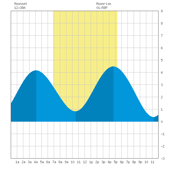 Airy Hall Plantation tide chart for Tuesday, November 21, 2023