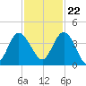 Airy Hall Plantation tide chart for Wednesday, November 22, 2023