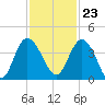 Airy Hall Plantation tide chart for Thursday, November 23, 2023