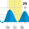 Airy Hall Plantation tide chart for Saturday, November 25, 2023