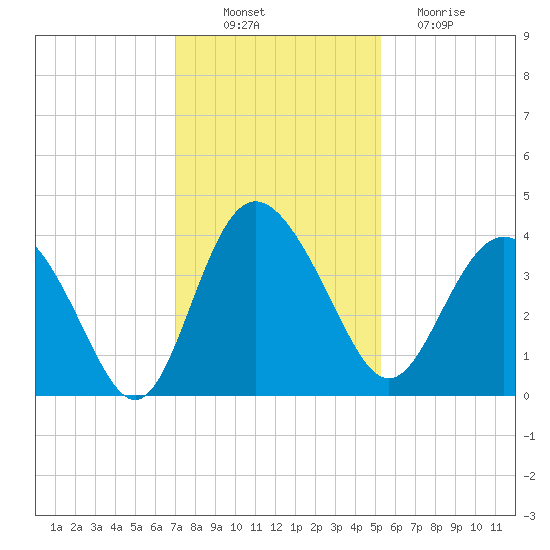 Airy Hall Plantation tide chart for Wednesday, November 29, 2023