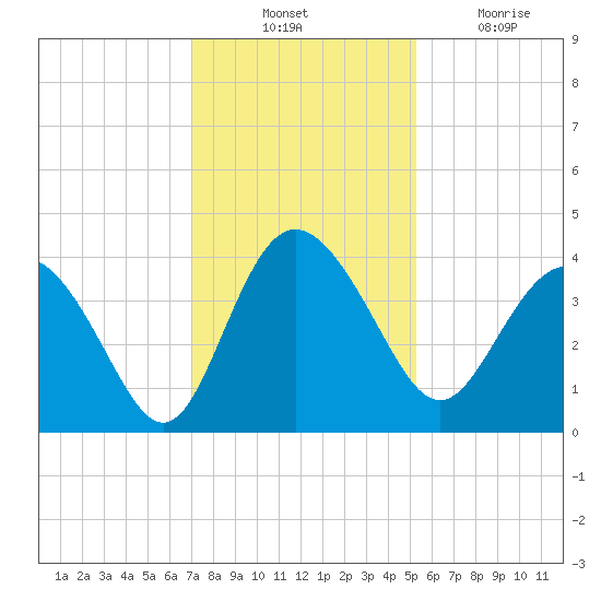Airy Hall Plantation tide chart for Thursday, November 30, 2023