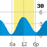 Airy Hall Plantation tide chart for Thursday, November 30, 2023