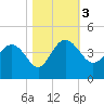 Airy Hall Plantation tide chart for Friday, November 3, 2023