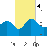 Airy Hall Plantation tide chart for Saturday, November 4, 2023