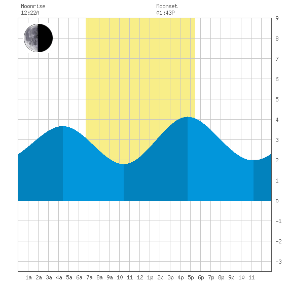 Airy Hall Plantation tide chart for Sunday, November 5, 2023