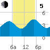 Airy Hall Plantation tide chart for Sunday, November 5, 2023