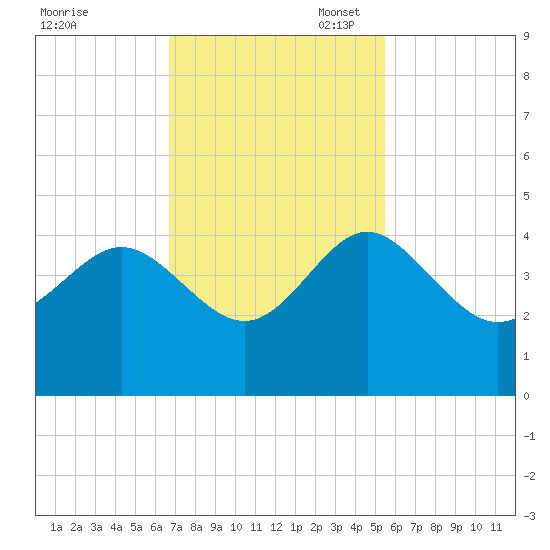 Airy Hall Plantation tide chart for Monday, November 6, 2023
