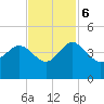 Airy Hall Plantation tide chart for Monday, November 6, 2023