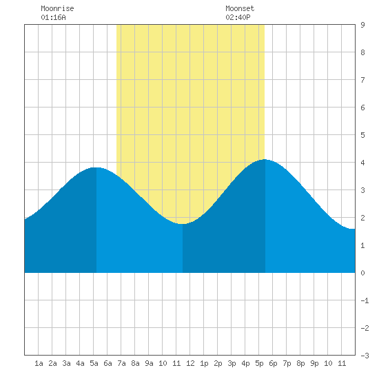 Airy Hall Plantation tide chart for Tuesday, November 7, 2023