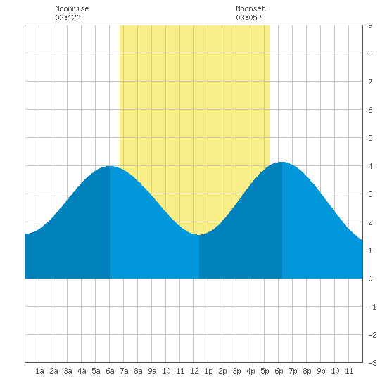 Airy Hall Plantation tide chart for Wednesday, November 8, 2023