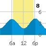 Airy Hall Plantation tide chart for Wednesday, November 8, 2023
