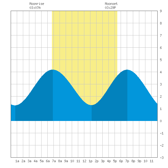 Airy Hall Plantation tide chart for Thursday, November 9, 2023