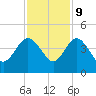 Airy Hall Plantation tide chart for Thursday, November 9, 2023