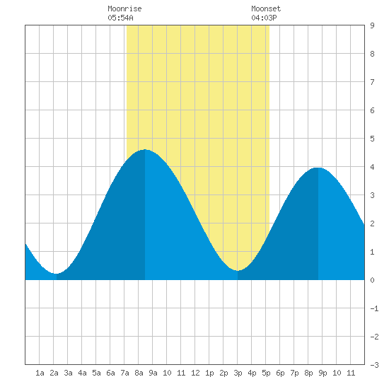 Airy Hall Plantation tide chart for Monday, December 11, 2023