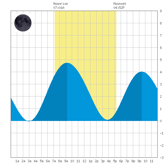 Airy Hall Plantation tide chart for Tuesday, December 12, 2023