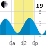 Airy Hall Plantation tide chart for Tuesday, December 19, 2023