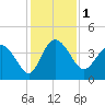 Airy Hall Plantation tide chart for Friday, December 1, 2023