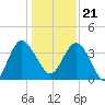Airy Hall Plantation tide chart for Thursday, December 21, 2023