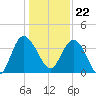 Airy Hall Plantation tide chart for Friday, December 22, 2023