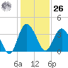 Airy Hall Plantation tide chart for Tuesday, December 26, 2023