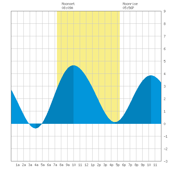 Airy Hall Plantation tide chart for Wednesday, December 27, 2023
