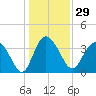 Airy Hall Plantation tide chart for Friday, December 29, 2023