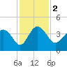 Airy Hall Plantation tide chart for Saturday, December 2, 2023