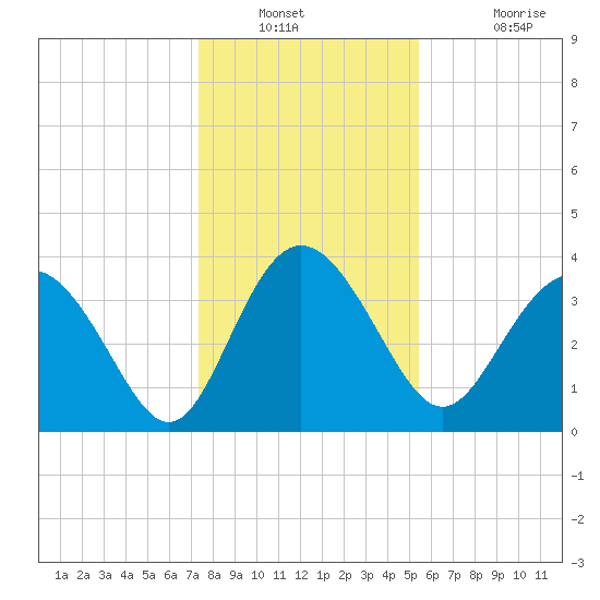 Airy Hall Plantation tide chart for Saturday, December 30, 2023