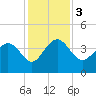 Airy Hall Plantation tide chart for Sunday, December 3, 2023
