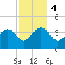 Airy Hall Plantation tide chart for Monday, December 4, 2023
