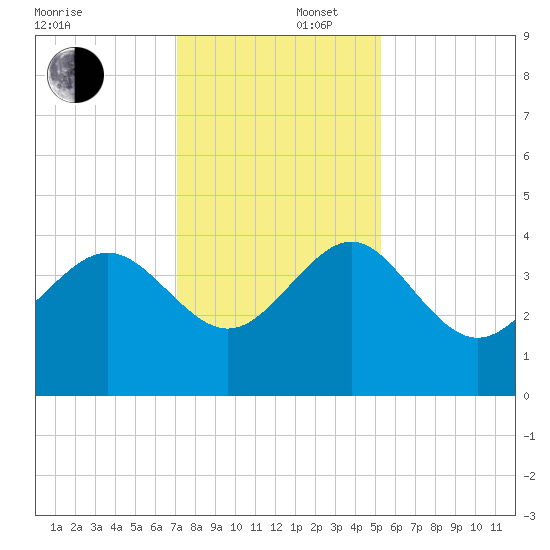 Airy Hall Plantation tide chart for Tuesday, December 5, 2023