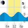 Airy Hall Plantation tide chart for Tuesday, December 5, 2023