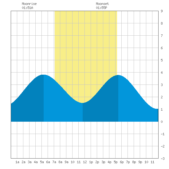 Airy Hall Plantation tide chart for Thursday, December 7, 2023