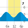 Airy Hall Plantation tide chart for Thursday, December 7, 2023