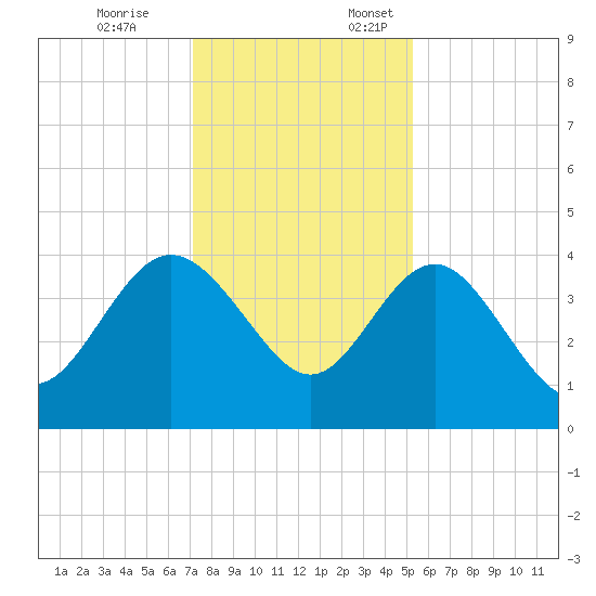 Airy Hall Plantation tide chart for Friday, December 8, 2023