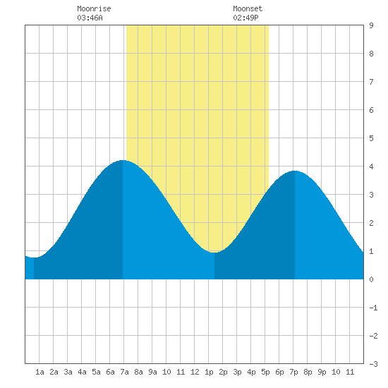 Airy Hall Plantation tide chart for Saturday, December 9, 2023